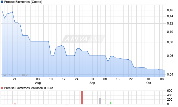 Precise Biometrics Aktie Chart