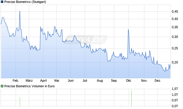 Precise Biometrics Aktie Chart