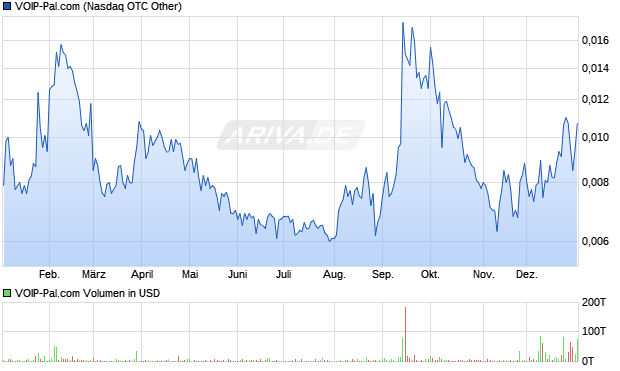 VOIP-Pal.com Aktie Chart