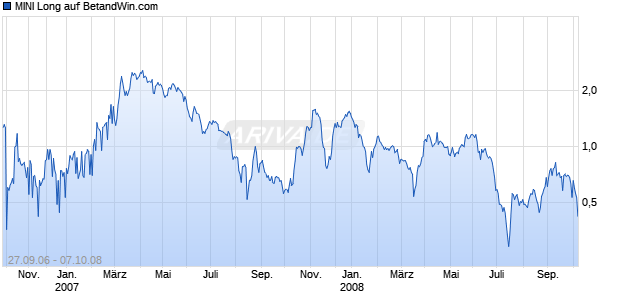 MINI Long auf BetandWin.com [ABN AMRO] Chart