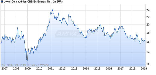 Lyxor Commodities CRB Ex-Energy Thomson Reuters/CoreCommodit Chart