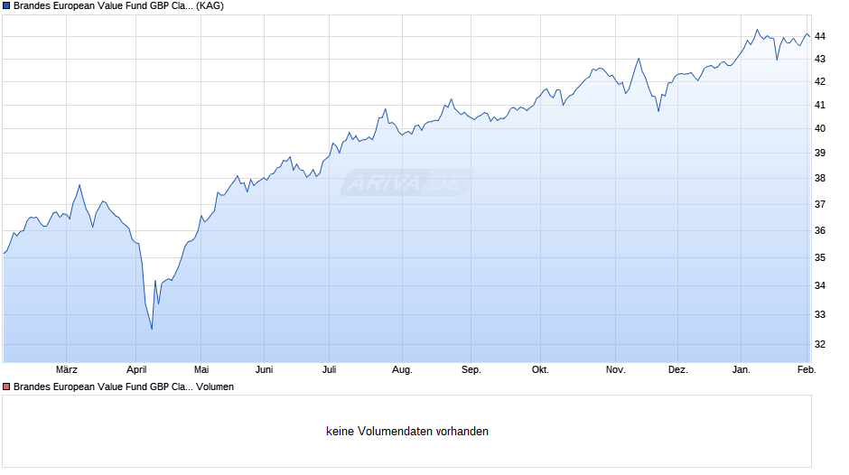 Brandes European Value Fund GBP Class A Chart