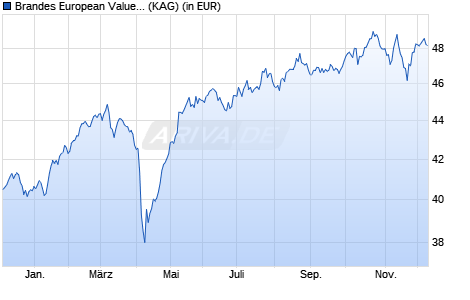 Performance des Brandes European Value Fund GBP Class A (WKN 260192, ISIN IE0031574753)