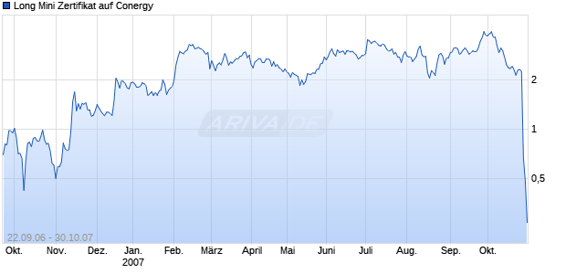 Long Mini Zertifikat auf Conergy [HSBC Trinkaus & Burkhardt AG] Chart