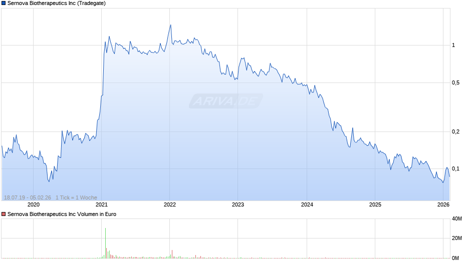 Sernova Biotherapeutics Chart