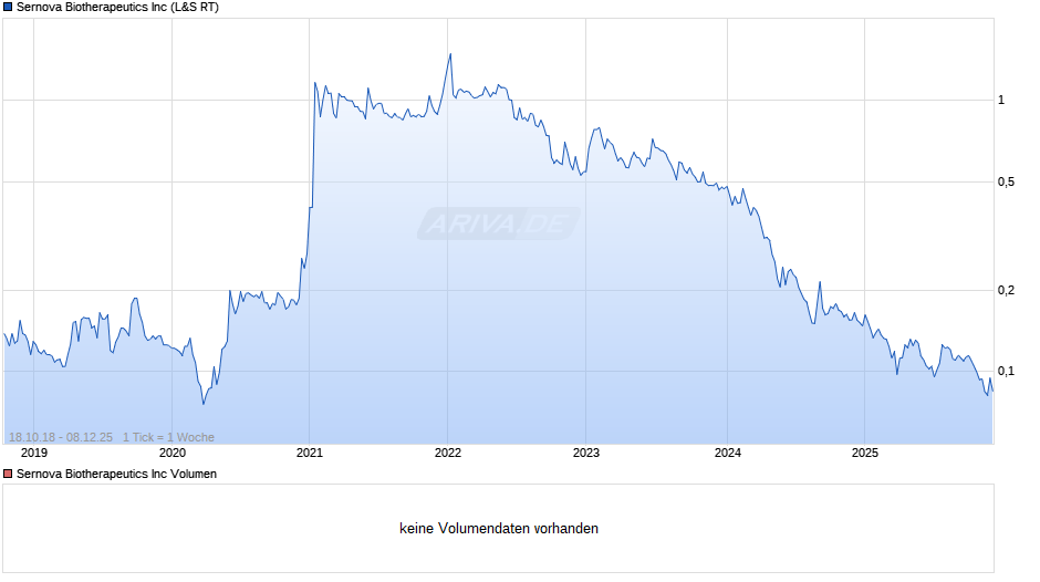Sernova Biotherapeutics Chart