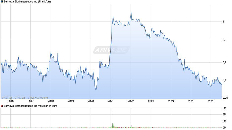Sernova Biotherapeutics Chart