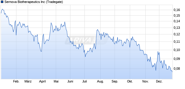 Sernova Biotherapeutics Aktie Chart
