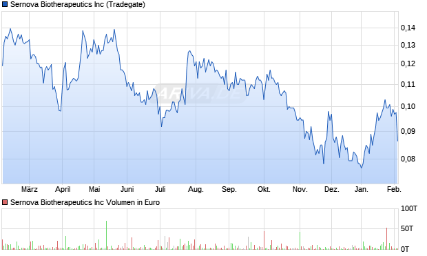 Sernova Biotherapeutics Aktie Chart