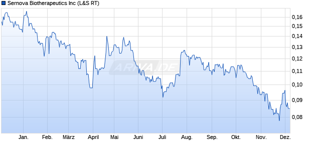 Sernova Biotherapeutics Aktie Chart