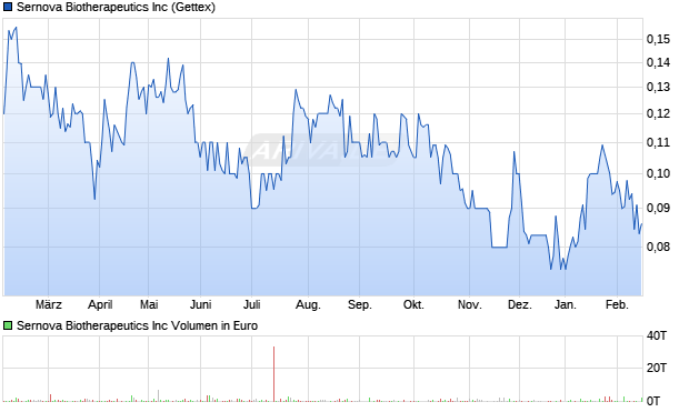 Sernova Biotherapeutics Aktie Chart