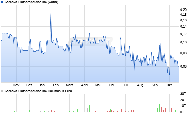 Sernova Biotherapeutics Aktie Chart
