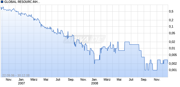 GLOBAL RESOURC.INH.SF-,02 Chart