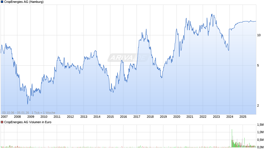 CropEnergies Chart