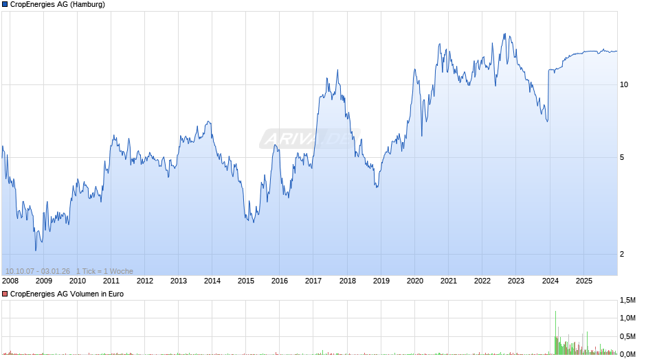 CropEnergies Chart