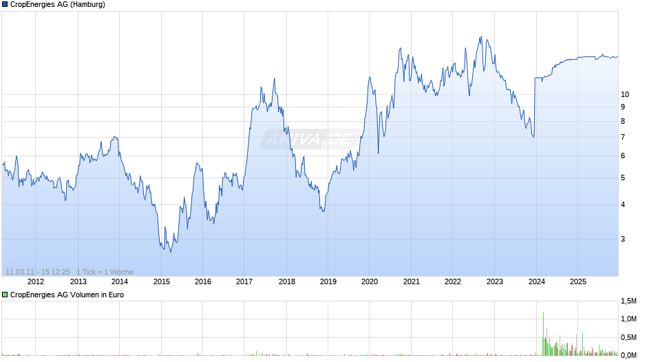 CropEnergies Chart