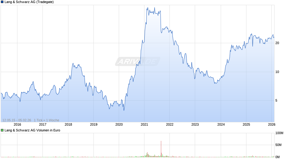 Lang & Schwarz Chart
