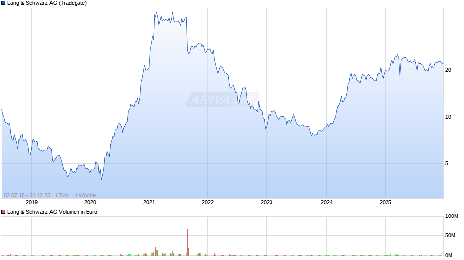 Lang & Schwarz Chart