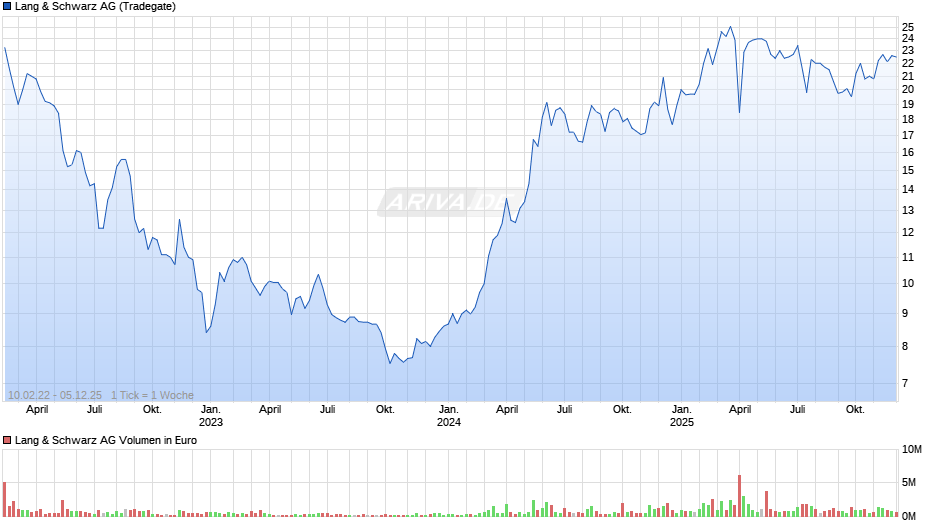 Lang & Schwarz Chart