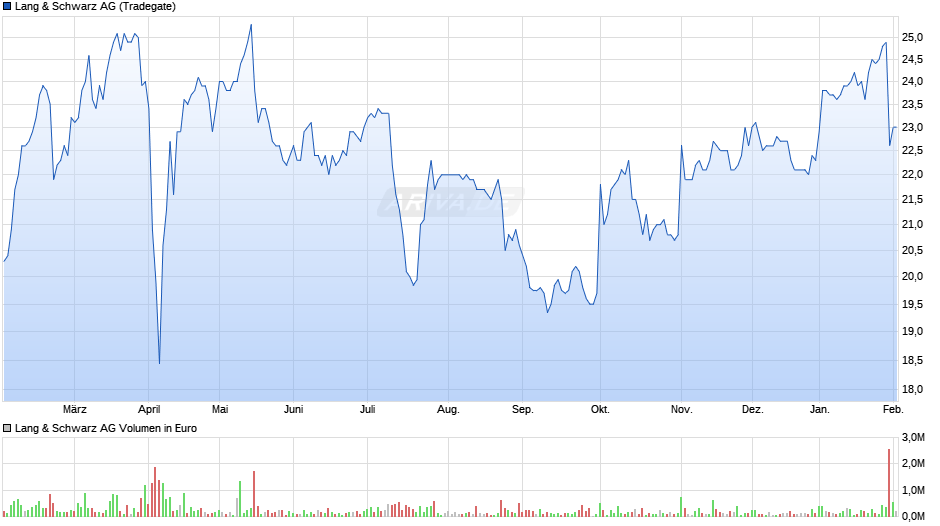 Lang & Schwarz Chart