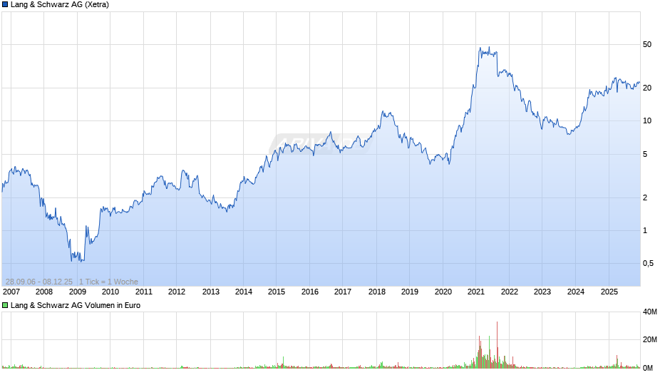 Lang & Schwarz Chart