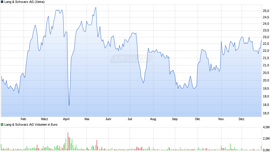 Lang & Schwarz Chart