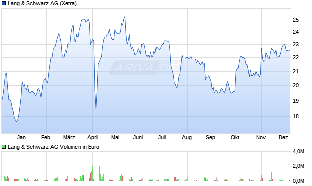 Lang & Schwarz Aktie Chart