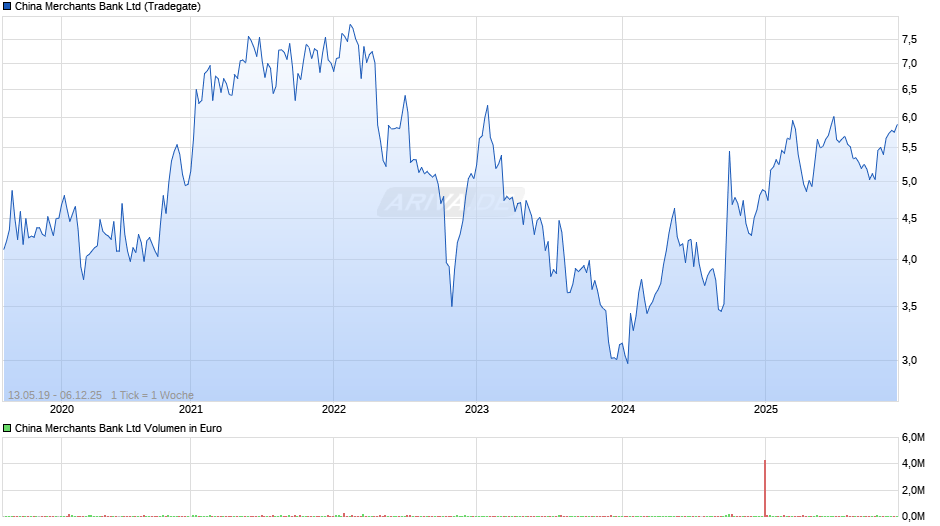 China Merchants Bank Chart