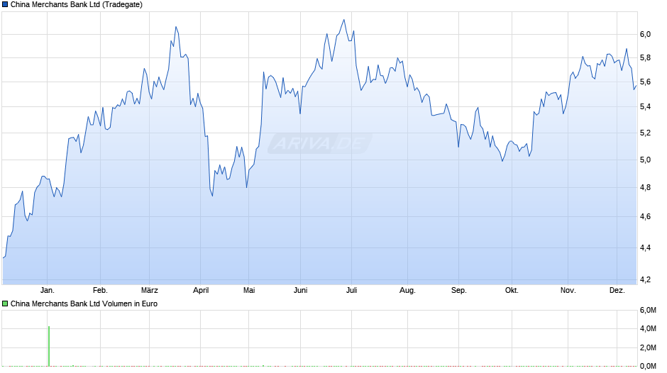 China Merchants Bank Chart | Realtime | Chartanalysen | Performance