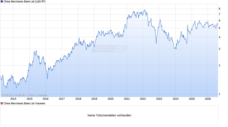 China Merchants Bank Chart
