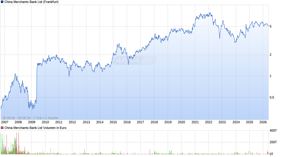 China Merchants Bank Chart