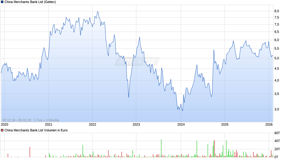 China Merchants Bank Chart