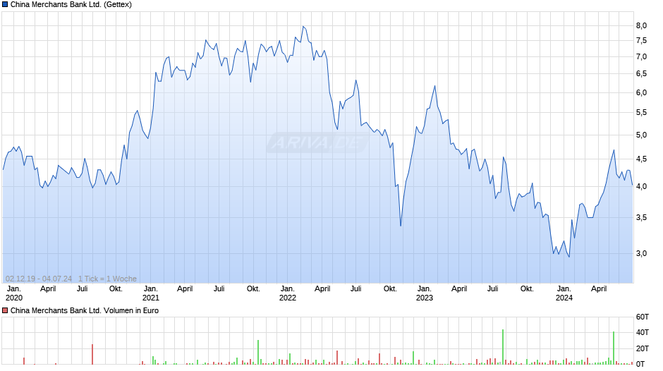 China Merchants Bank Ltd. Chart