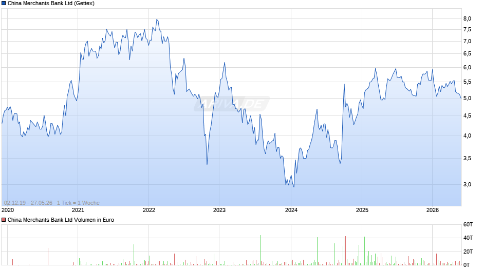 China Merchants Bank Chart
