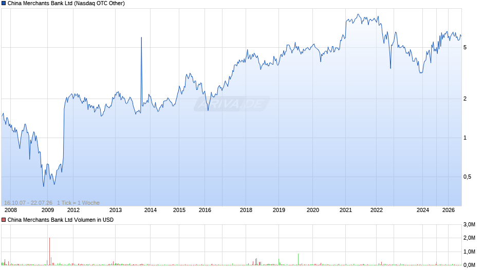China Merchants Bank Chart