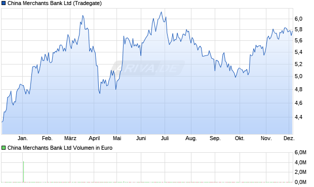China Merchants Bank Aktie Chart