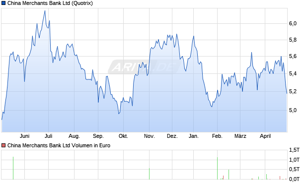 China Merchants Bank Aktie Chart