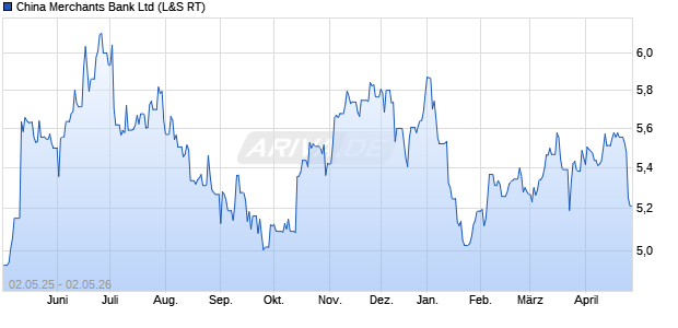 China Merchants Bank Aktie Chart