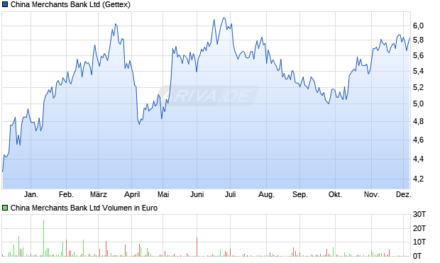 China Merchants Bank Aktie Chart