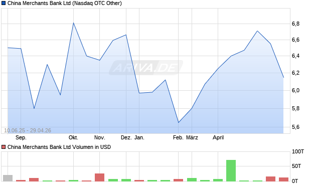 China Merchants Bank Aktie Chart