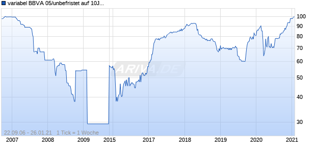 variabel BBVA 05/unbefristet auf 10J EUR Swap Chart