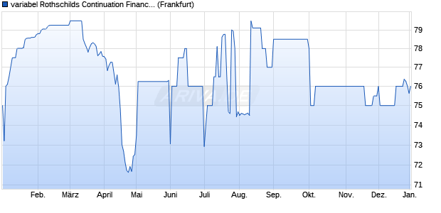 variabel Rothschilds Continuation Finance 04/unbefri. (WKN A0DCAG, ISIN XS0197703118) Chart