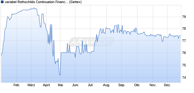 variabel Rothschilds Continuation Finance 04/unbefri. (WKN A0DCAG, ISIN XS0197703118) Chart