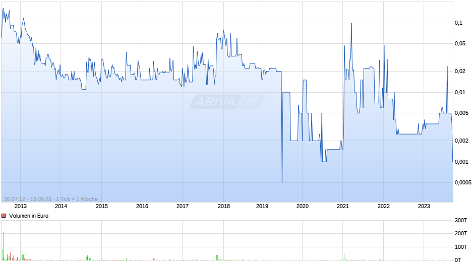 GWB Immobilien Chart