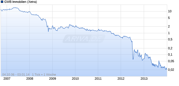 GWB Immobilien Chart