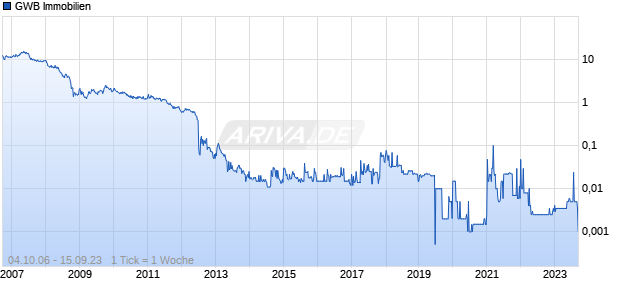 GWB Immobilien Chart