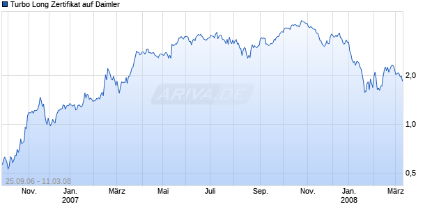 Turbo Long Zertifikat auf Daimler [Raiffeisen Centrobank AG] Chart