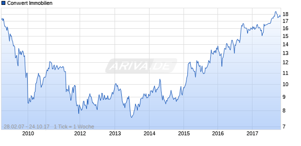 Conwert Immobilien Chart