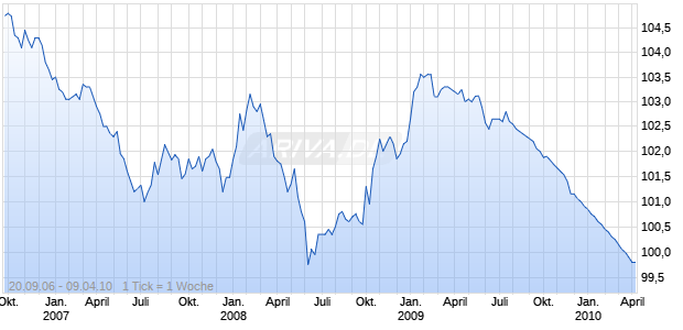 RESEAU FERRE DE FR 98-10 Chart