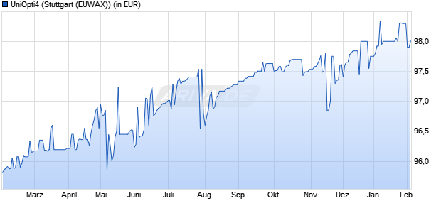 Performance des UniOpti4 (WKN A0KEBS, ISIN LU0262776809)